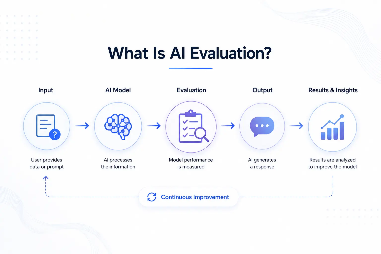 What is AI Evaluation