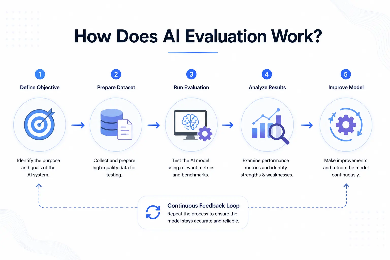 How Does AI Evaluation Work