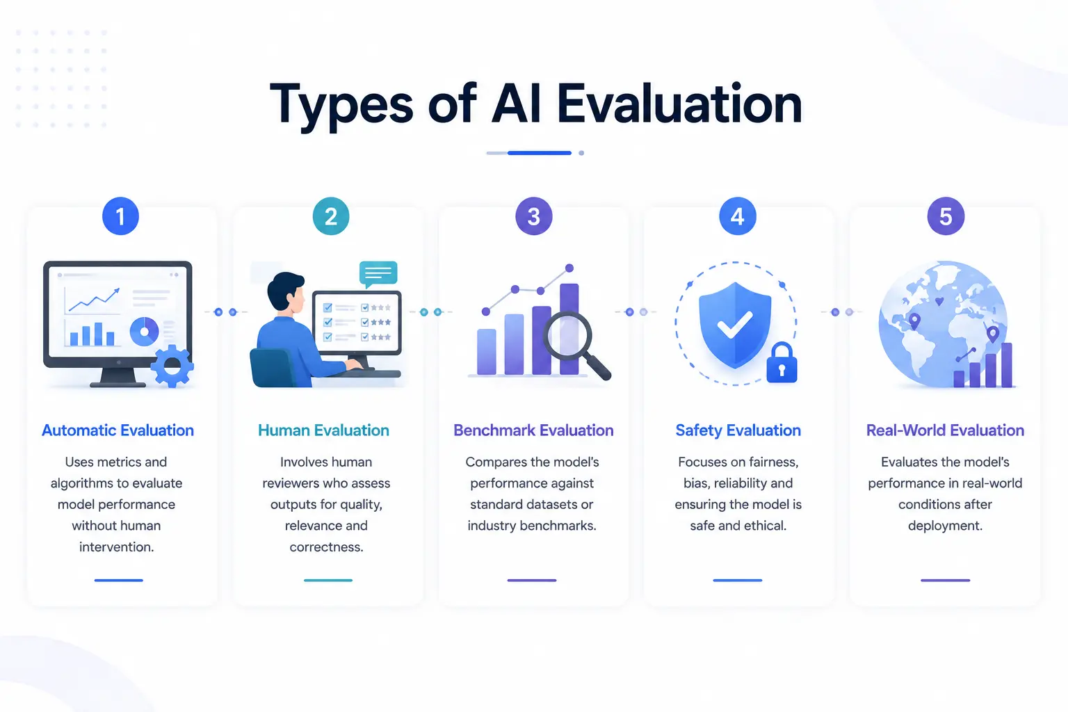 Types Of AI Evaluation