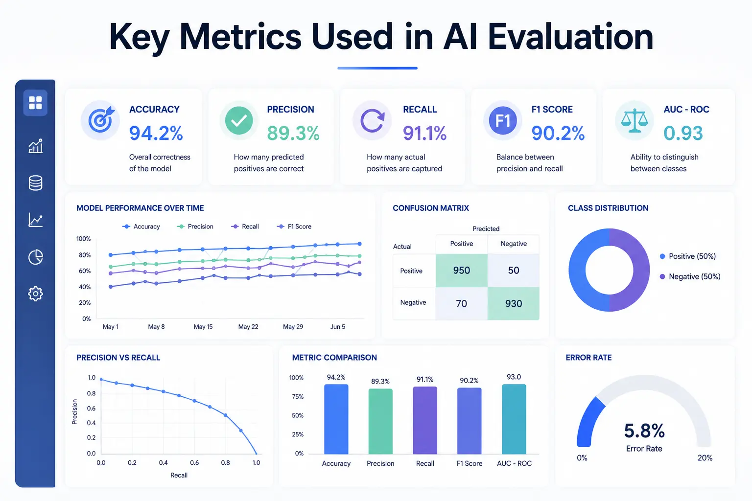 Key Metrics Used in AI Evaluation